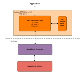 Block Diagram -- ONFI 4.2 NAND Flash Software Driver 