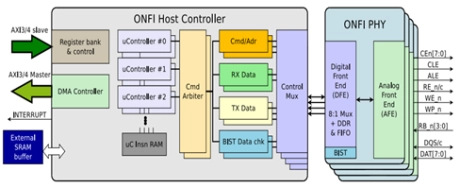 Block Diagram -- ONFI 5.0 NAND Fash PHY IP Compliant to JEDEC 