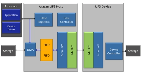 Block Diagram -- UFS 4.0 Host 