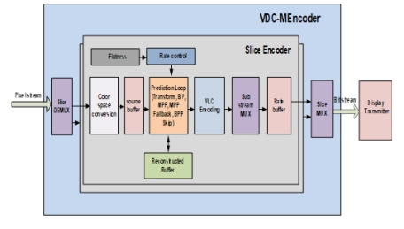 Block Diagram -- VESA VDC-M Encoder IP 
