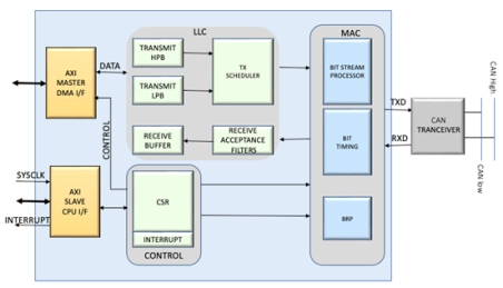 Block Diagram -- CAN FD Bus Controller IP 