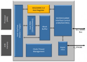 Block Diagram -- SD 3.0 / SDIO 3.0 / eMMC 5.1 Host Controller IP 
