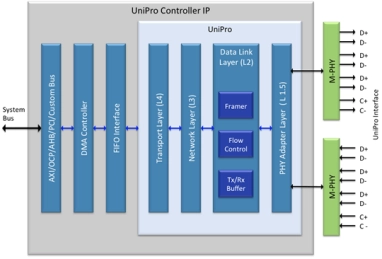 Block Diagram -- UniPro℠ Controller IP Core 
