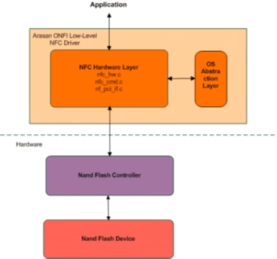 Block Diagram -- ONFI Nand Flash Software Driver 