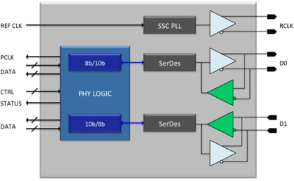Block Diagram -- UHS-II PHY Core IP 