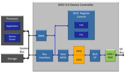 Block Diagram -- SDIO Card Device IP 