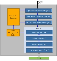 Block Diagram -- UFS 2.1 Device Controller IP 