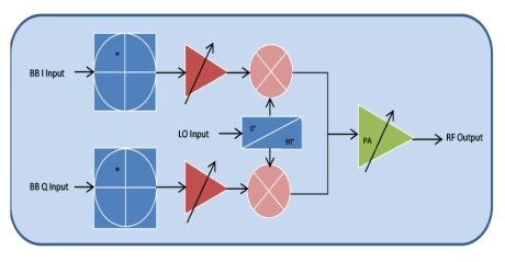 Block Diagram -- Ku-Band Phased Array Tx-FE in TSMC 180nm RF 