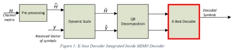 Block Diagram -- K-Best MIMO 3×3 Decoder 
