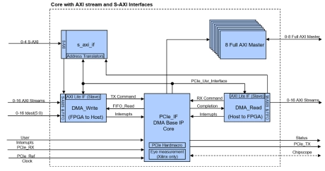 Block Diagram -- AXI Bridge with DMA for PCIe IP Core 