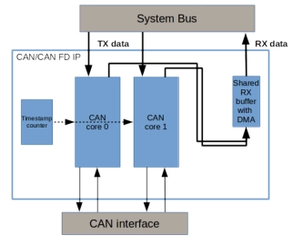 Block Diagram -- CAN 2.0/CAN FD IP core 