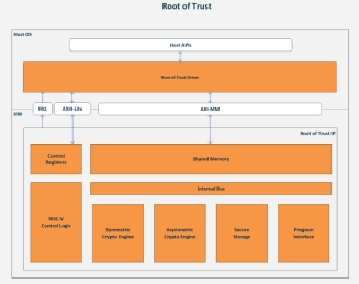 Block Diagram -- Root of Trust 