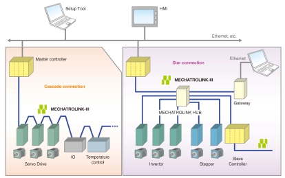 Block Diagram -- MECHATROLINK-III Master/Slave IP 