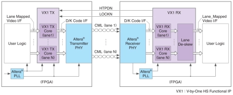 Block Diagram -- V-by-One® HS Tx IP / V-by-One® HS Rx IP 