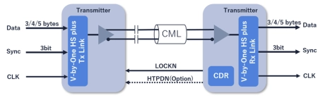 Block Diagram -- V-by-One® HS plus Tx/Rx IP 
