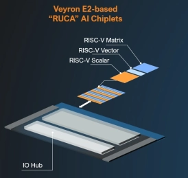 Block Diagram -- RISC-V AI Acceleration Platform - Scalable, standards-aligned soft chiplet IP 