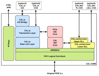 Block Diagram -- PCIe Controller IP 