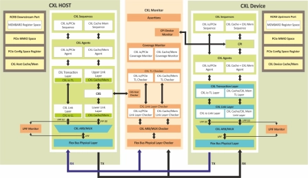 Block Diagram -- CXL 4.0/3.2/3/2 Verification IP 