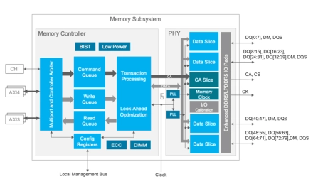 Block Diagram -- DDR5 MRDIMM PHY and Controller 
