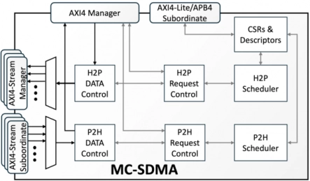 Block Diagram -- Multi-Channel Streaming DMA Controller 