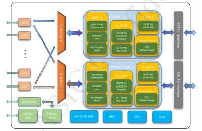 Block Diagram -- DDR3 and DDR4 Controller and PHY on TSMC 12nm 