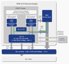 Block Diagram -- AI DSA Processor - 9-Stage Pipeline, Dual-issue 
