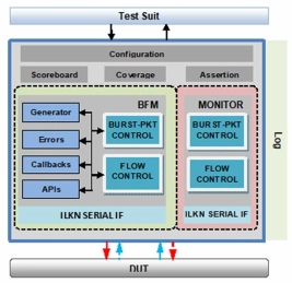 Block Diagram -- Interlaken Verification IP 
