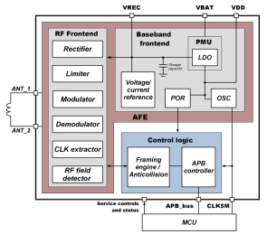 Block Diagram -- NFC wireless interface supporting ISO14443 A and B on SMIC 180nm 