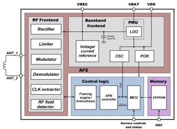Block Diagram -- NFC wireless interface supporting ISO14443 A and B with EEPROM on SMIC 180nm 