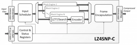Block Diagram -- LZ4/Snappy Data Compressor 