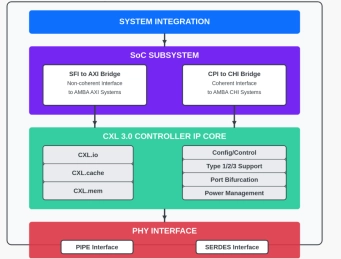 Block Diagram -- CXL 3.0 Controller 