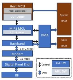 Block Diagram -- Bluetooth Low Energy Subsystem IP – v6.0 