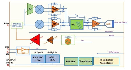 Block Diagram -- Bluetooth Low Energy 6.0 Scalable RF IP 