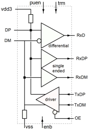 Block Diagram -- USB Full Speed Transceiver 