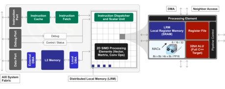 Block Diagram -- GPNPU Processor IP - 16 to 108 TOPs 
