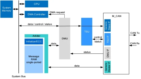 Block Diagram -- Timestamping unit 