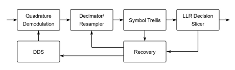 Block Diagram -- SOQPSK-TG Demodulator IP Core 
