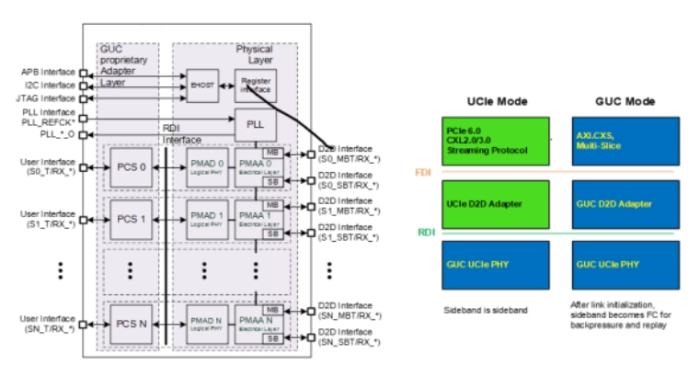 Block Diagram -- TSMC CLN5FF GUCIe LP Die-to-Die PHY 