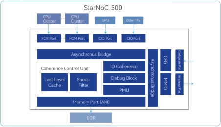 Block Diagram -- Interconnect fabric IP with cache coherence support 