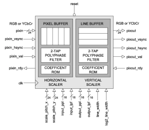 Block Diagram -- Bilinear Video Scaling Engine 