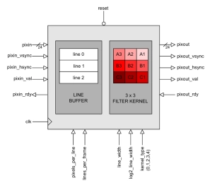Block Diagram -- Digital Video Anti-aliasing filter IP Core 