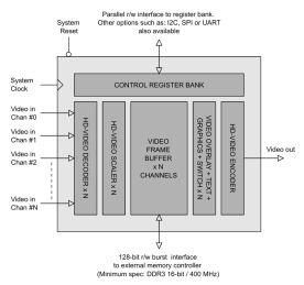 Block Diagram -- HD Multi-window Video Processor IP Core 