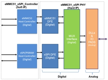 Block Diagram -- xSPI + eMMC Combo PHY IP 