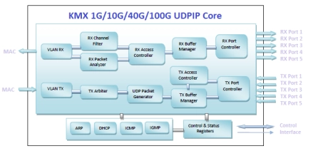 Block Diagram -- 100G UDP/IP Hardware Protocol Stack Core 