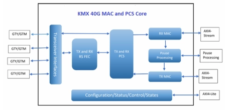 Block Diagram -- 40G MAC and PCS core 