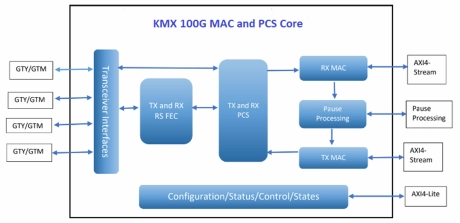 Block Diagram -- 100G MAC and PCS core 
