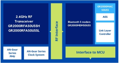 Block Diagram -- Bluetooth Platform IP 