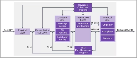 Block Diagram -- Verification IP for UALink 