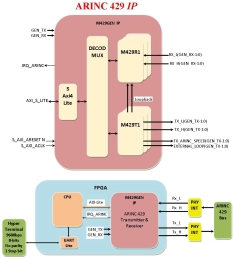 Block Diagram -- ARINC 429 IP 