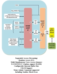 Block Diagram -- ARTIX Ultra Scale Plus NVME HOST IP – Gen4 